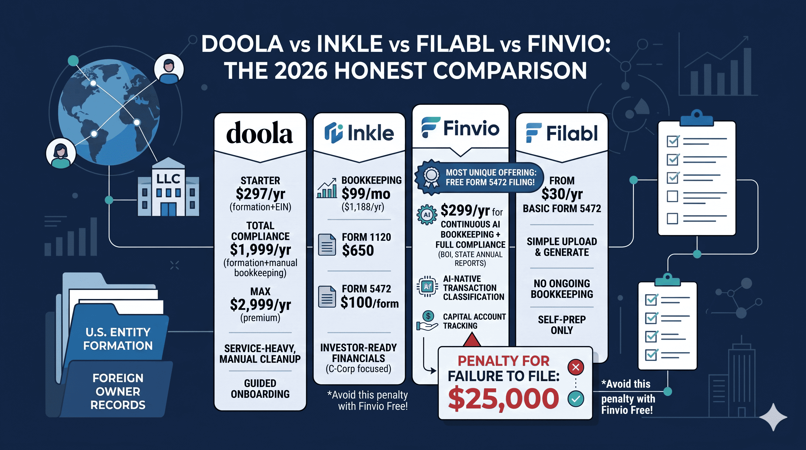 Infographic comparing 2026 compliance tools for foreign-owned US LLCs, showing pricing and features for Doola, Inkle, Finvio, and Filabl on a dark blue background with corporate compliance graphics and an IRS $25,000 penalty warning.
